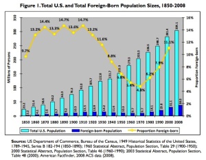 foreign born as portion
